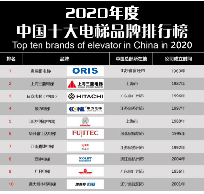 pg电子麻将胡了试玩|【重磅】2020年度电梯品牌排行榜前十名 奥瑞斯电梯荣登榜